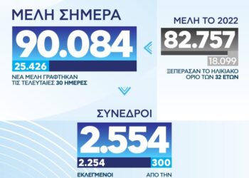 ΟΝΝΕΔ: Αριθμός ρεκόρ μελών