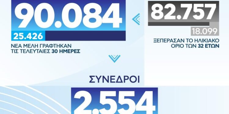 ΟΝΝΕΔ: Αριθμός ρεκόρ μελών